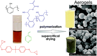 Graphical abstract: A phenol-formaldehyde polymeric network to generate organic aerogels: synthesis, physicochemical characteristics and potential applications