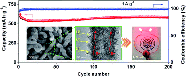Graphical abstract: Ultrathin phyllosilicate nanosheets as anode materials with superior rate performance for lithium ion batteries