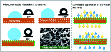 Graphical abstract: Super-hydrophobic 3D printed polysulfone membranes with a switchable wettability by self-assembled candle soot for efficient gravity-driven oil/water separation