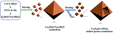 Graphical abstract: Cyanide-metal framework derived CoMoO4/Co3O4 hollow porous octahedrons as advanced anodes for high performance lithium ion batteries