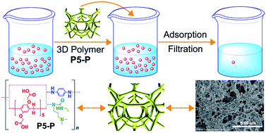 Graphical abstract: A pillar[5]arene-based 3D network polymer for rapid removal of organic micropollutants from water