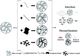Graphical abstract: Advances in carbon nanostructure–silica aerogel composites: a review