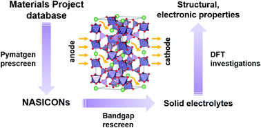 Graphical abstract: Computational screening and first-principles investigations of NASICON-type LixM2(PO4)3 as solid electrolytes for Li batteries