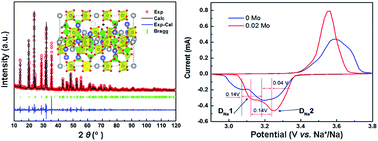 Graphical abstract: High valence Mo-doped Na3V2(PO4)3/C as a high rate and stable cycle-life cathode for sodium battery