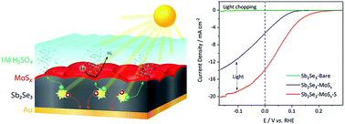 Graphical abstract: Photocorrosion-resistant Sb2Se3 photocathodes with earth abundant MoSx hydrogen evolution catalyst