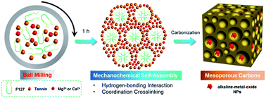 Graphical abstract: Sustainable synthesis of alkaline metal oxide-mesoporous carbons via mechanochemical coordination self-assembly