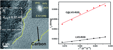 Graphical abstract: Morphology controlled lithium storage in Li3VO4 anodes