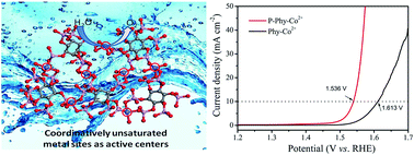 Graphical abstract: Engineering the coordination geometry of metal–organic complex electrocatalysts for highly enhanced oxygen evolution reaction