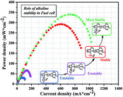 Graphical abstract: A benzyltetramethylimidazolium-based membrane with exceptional alkaline stability in fuel cells: role of its structure in alkaline stability