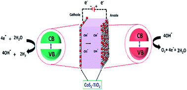 Graphical abstract: CoS2–TiO2 hybrid nanostructures: efficient and durable bifunctional electrocatalysts for alkaline electrolyte membrane water electrolyzers