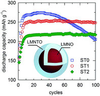 Graphical abstract: Synergic coating and doping effects of Ti-modified integrated layered–spinel Li1.2Mn0.75Ni0.25O2+δ as a high capacity and long lifetime cathode material for Li-ion batteries
