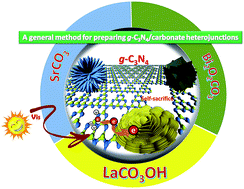 Graphical abstract: In situ g-C3N4 self-sacrificial synthesis of a g-C3N4/LaCO3OH heterostructure with strong interfacial charge transfer and separation for photocatalytic NO removal