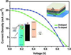Graphical abstract: Effect of tantalum doping in a TiO2 compact layer on the performance of planar spiro-OMeTAD free perovskite solar cells