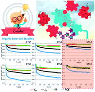 Graphical abstract: The role of chemical structure in indacenodithienothiophene-alt-benzothiadiazole copolymers for high performance organic solar cells with improved photo-stability through minimization of burn-in loss