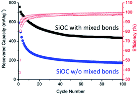 Graphical abstract: The Li-storage capacity of SiOC glasses with and without mixed silicon oxycarbide bonds