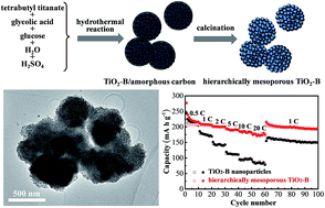 Graphical abstract: Rapid and facile synthesis of hierarchically mesoporous TiO2–B with enhanced reversible capacity and rate capability