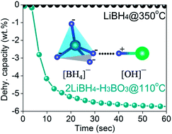 Graphical abstract: Tuning the structural stability of LiBH4 through boron-based compounds towards superior dehydrogenation