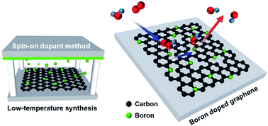 Graphical abstract: Electrochemical and electrocatalytic reaction characteristics of boron-incorporated graphene via a simple spin-on dopant process