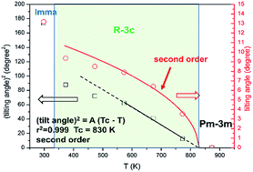 Graphical abstract: Thermal evolution of structures and conductivity of Pr-substituted BaZr0.7Ce0.2Y0.1O3−δ: potential cathode components for protonic ceramic fuel cells