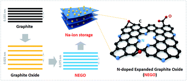 Graphical abstract: Ultrahigh rate sodium ion storage with nitrogen-doped expanded graphite oxide in ether-based electrolyte