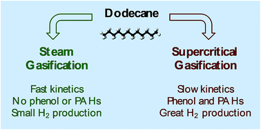 Graphical abstract: Effect of pressure on the gasification of dodecane with steam and supercritical water and consequences for H2 production