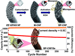 Graphical abstract: Selenium-infiltrated metal–organic framework-derived porous carbon nanofibers comprising interconnected bimodal pores for Li–Se batteries with high capacity and rate performance