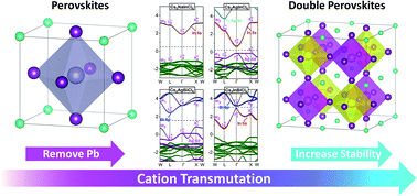 Graphical abstract: Manipulation of cation combinations and configurations of halide double perovskites for solar cell absorbers