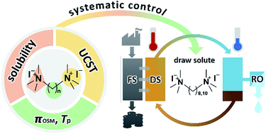 Graphical abstract: Systematic structure control of ammonium iodide salts as feasible UCST-type forward osmosis draw solutes for the treatment of wastewater