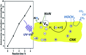 Graphical abstract: Efficient photocatalytic fixation of N2 by KOH-treated g-C3N4