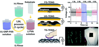 Graphical abstract: Layer-by-layer assembled graphene multilayers on multidimensional surfaces for highly durable, scalable, and wearable triboelectric nanogenerators