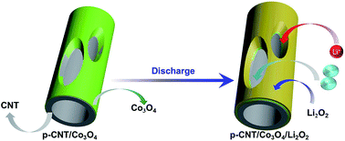 Graphical abstract: Co3O4 functionalized porous carbon nanotube oxygen-cathodes to promote Li2O2 surface growth for improved cycling stability of Li–O2 batteries