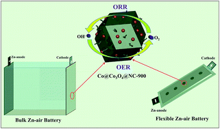 Graphical abstract: In situ encapsulation of core–shell-structured Co@Co3O4 into nitrogen-doped carbon polyhedra as a bifunctional catalyst for rechargeable Zn–air batteries