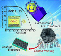 Graphical abstract: Metal–organic framework derived Co,N-bidoped carbons as superior electrode catalysts for quantum dot sensitized solar cells