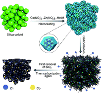 Graphical abstract: A metal–organic framework derived 3D hierarchical Co/N-doped carbon nanotube/nanoparticle composite as an active electrocatalyst for oxygen reduction in alkaline electrolyte