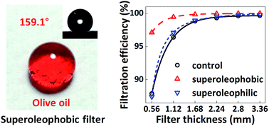 Graphical abstract: Efficient removal of aerosol oil-mists using superoleophobic filters