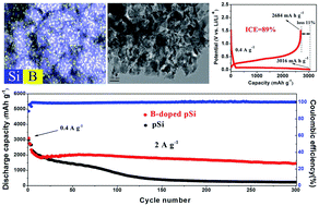 Graphical abstract: Boron-doped porous Si anode materials with high initial coulombic efficiency and long cycling stability