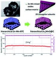 Graphical abstract: MOF-derived Zn–Mn mixed oxides@carbon hollow disks with robust hierarchical structure for high-performance lithium-ion batteries