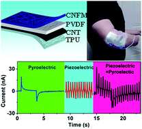 Graphical abstract: A self-powered flexible hybrid piezoelectric–pyroelectric nanogenerator based on non-woven nanofiber membranes