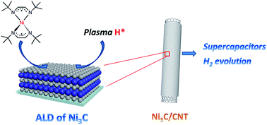 Graphical abstract: Atomic layer deposition of nickel carbide for supercapacitors and electrocatalytic hydrogen evolution