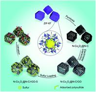 Graphical abstract: MOF-derived porous N–Co3O4@N–C nanododecahedra wrapped with reduced graphene oxide as a high capacity cathode for lithium–sulfur batteries