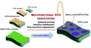 Graphical abstract: Multifunctional NiTiO3 nanocoating fabrication based on the dual-Kirkendall effect enabling a stable cathode/electrolyte interface for nickel-rich layered oxides