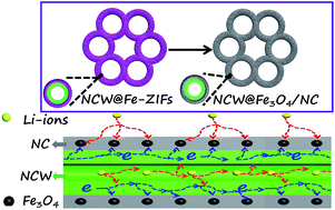 Graphical abstract: Ultrasmall Fe3O4 nanodots within N-doped carbon frameworks from MOFs uniformly anchored on carbon nanowebs for boosting Li-ion storage