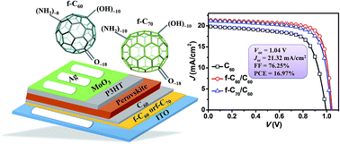 Graphical abstract: Interfacial engineering via inserting functionalized water-soluble fullerene derivative interlayers for enhancing the performance of perovskite solar cells