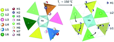 Graphical abstract: Structural transition in orthorhombic Li5−xHxLa3Nb2O12 garnets induced by a concerted lithium and proton diffusion mechanism