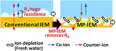 Graphical abstract: A multiscale-pore ion exchange membrane for better energy efficiency