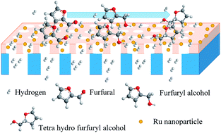 Graphical abstract: A novel Ru–polyethersulfone (PES) catalytic membrane for highly efficient and selective hydrogenation of furfural to furfuryl alcohol