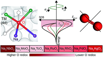 Graphical abstract: Oxygen redox in hexagonal layered NaxTMO3 (TM = 4d elements) for high capacity Na ion batteries