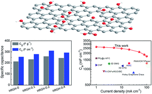 Graphical abstract: Tailoring the oxygenated groups of graphene hydrogels for high-performance supercapacitors with large areal mass loadings