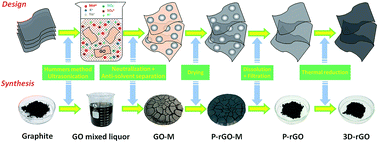 Graphical abstract: A novel design concept for fabricating 3D graphene with the assistant of anti-solvent precipitated sulphates and its Li-ion storage properties