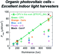 Graphical abstract: Organic photovoltaic cells – promising indoor light harvesters for self-sustainable electronics